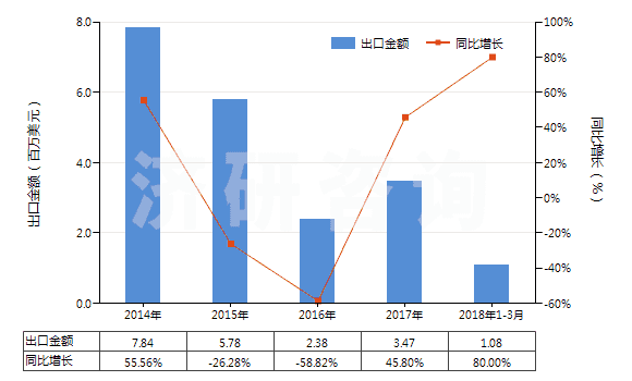 2014-2018年3月中國其他氟化稀土(HS28469039)出口總額及增速統(tǒng)計